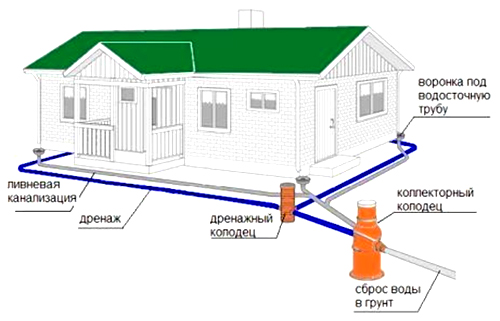 Устройство пристенного дренажа Устройство пристенного дренажа